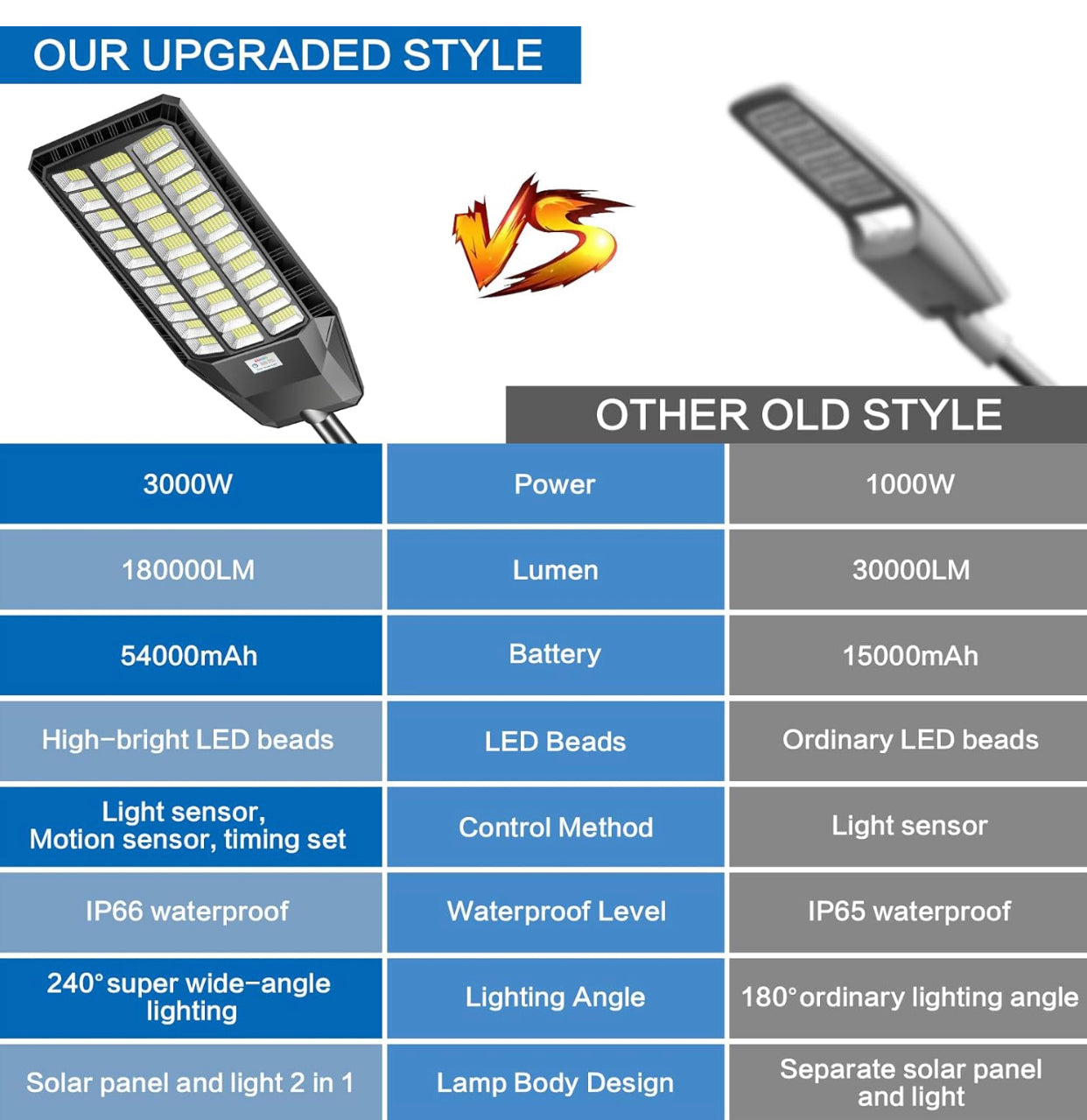 3000W Solar Street Light with 180000 Lumens, Dusk to Dawn Motion Sensor Outdoor Lighting for Pathways & Security